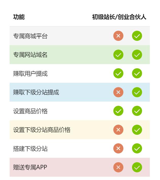 轻创业首选项目拥有同款虚拟资源商城网站！不用建站，不用每天更新(图8)